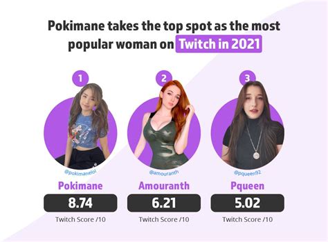 most followed female twitch streamers|Most Watched Female Streamers, last 7 days ·。